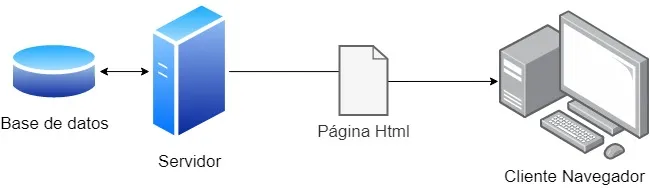 Diagrama de una arquitectura de simple de una página web dinámica