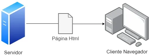 Diagrama de una arquitectura de simple de una página web estática