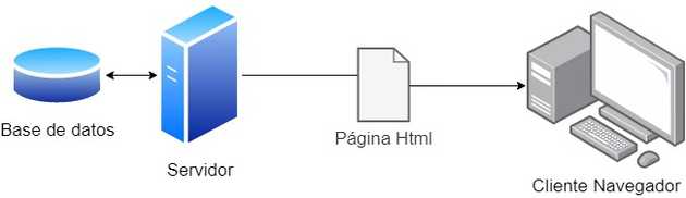 Diagrama de una arquitectura de simple de una página web dinámica