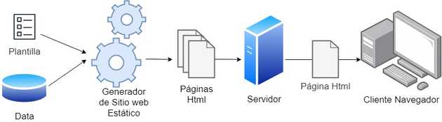 Diagrama de un generador de sitio web estático